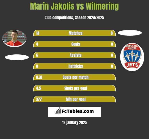 Marin Jakolis vs Wilmering h2h player stats