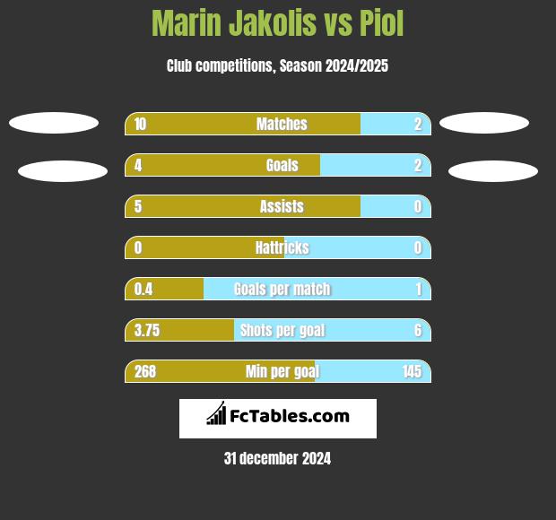 Marin Jakolis vs Piol h2h player stats