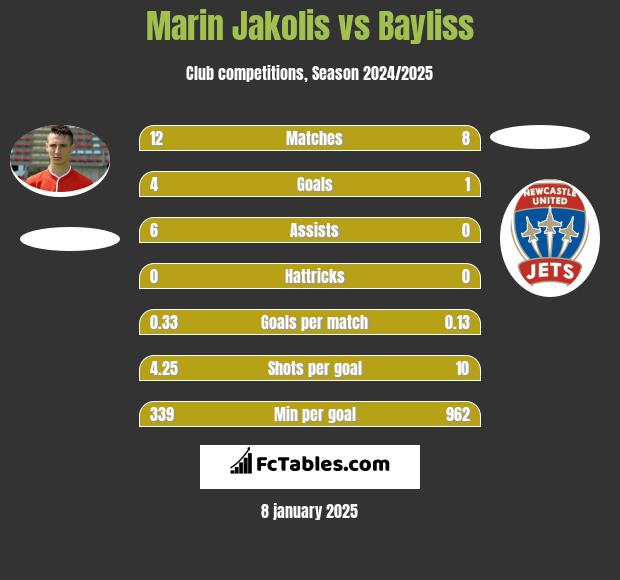 Marin Jakolis vs Bayliss h2h player stats