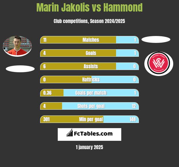 Marin Jakolis vs Hammond h2h player stats