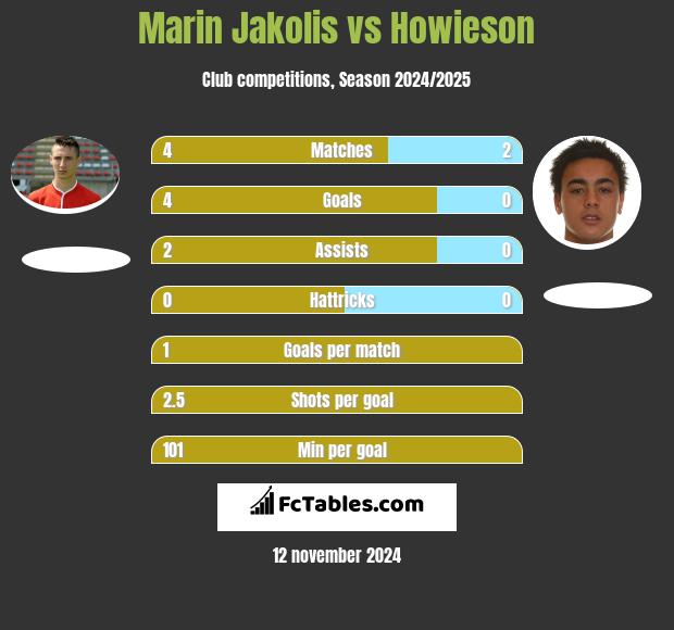 Marin Jakolis vs Howieson h2h player stats