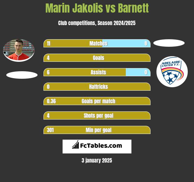 Marin Jakolis vs Barnett h2h player stats