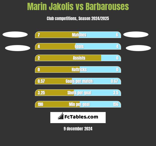 Marin Jakolis vs Barbarouses h2h player stats