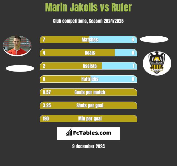 Marin Jakolis vs Rufer h2h player stats