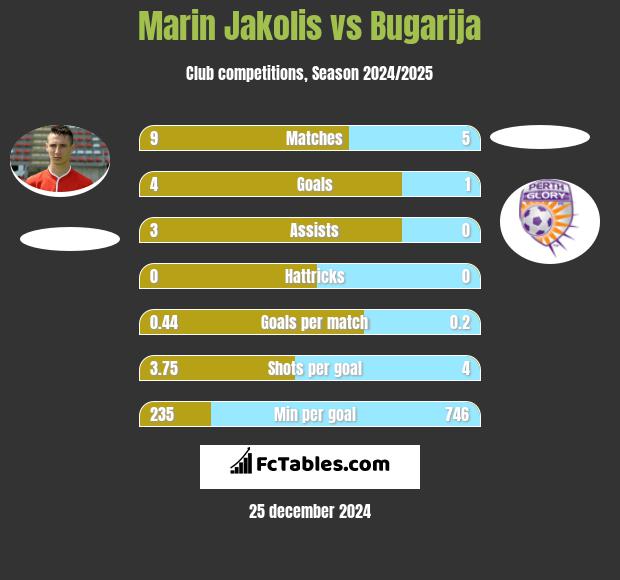 Marin Jakolis vs Bugarija h2h player stats