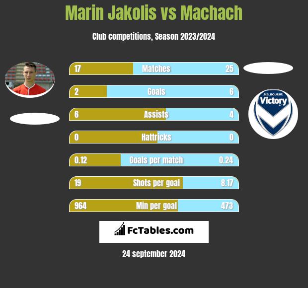 Marin Jakolis vs Machach h2h player stats