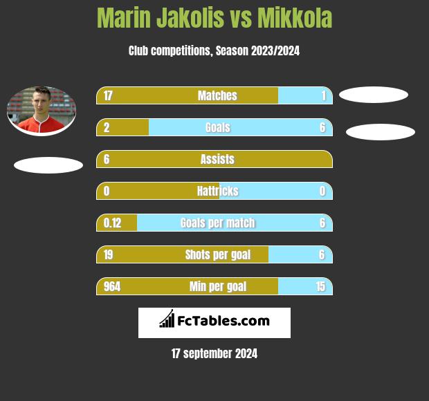 Marin Jakolis vs Mikkola h2h player stats