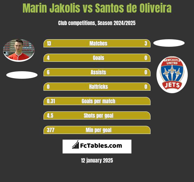 Marin Jakolis vs Santos de Oliveira h2h player stats