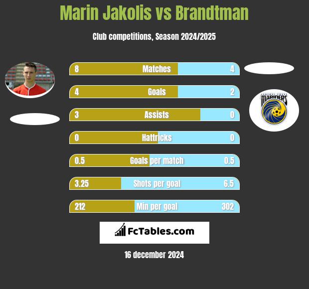 Marin Jakolis vs Brandtman h2h player stats