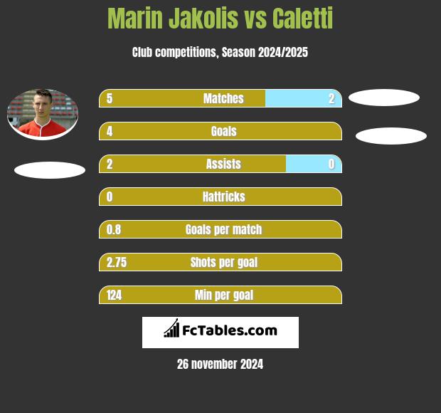 Marin Jakolis vs Caletti h2h player stats