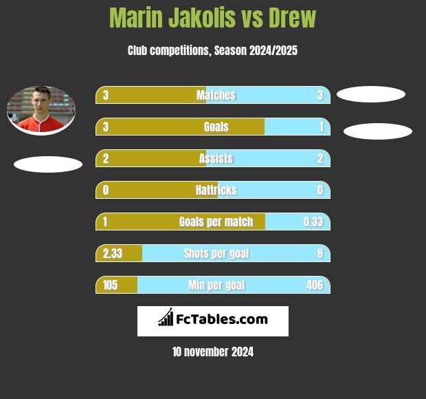 Marin Jakolis vs Drew h2h player stats