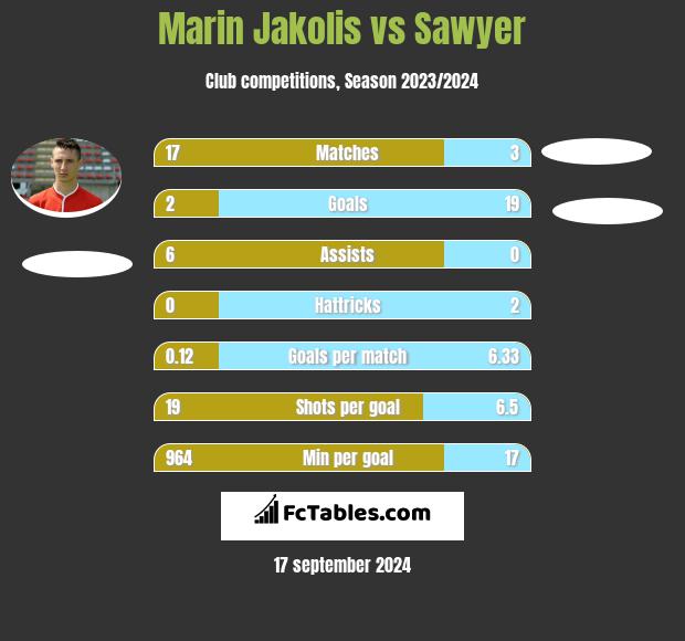 Marin Jakolis vs Sawyer h2h player stats