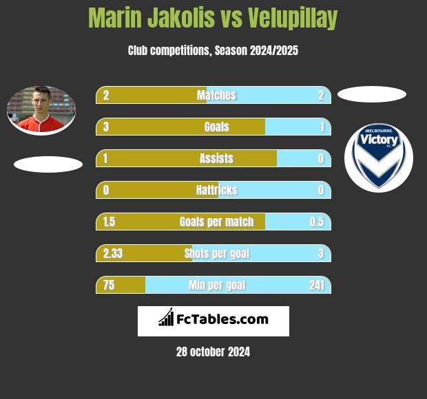 Marin Jakolis vs Velupillay h2h player stats