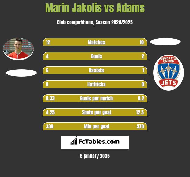 Marin Jakolis vs Adams h2h player stats