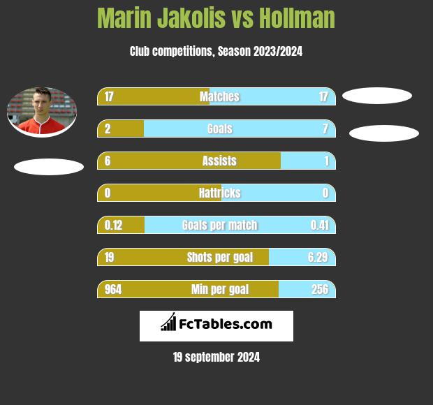 Marin Jakolis vs Hollman h2h player stats