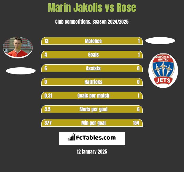 Marin Jakolis vs Rose h2h player stats