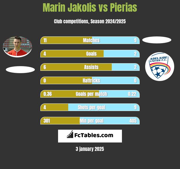 Marin Jakolis vs Pierias h2h player stats