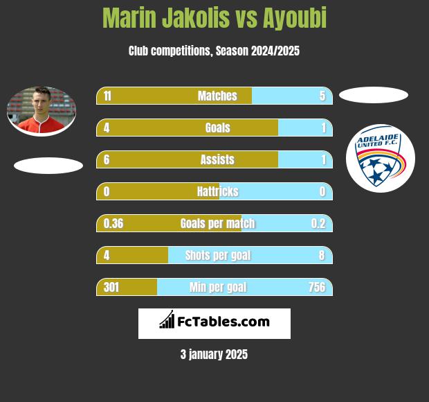 Marin Jakolis vs Ayoubi h2h player stats