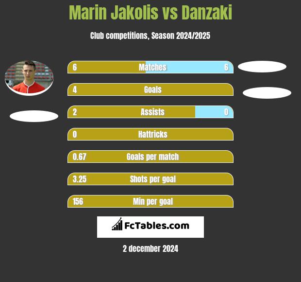 Marin Jakolis vs Danzaki h2h player stats