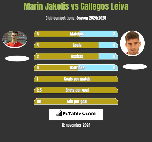 Marin Jakolis vs Gallegos Leiva h2h player stats