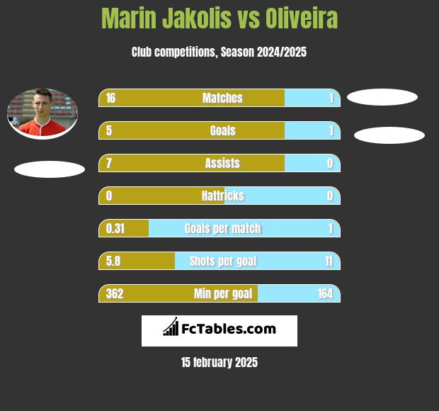 Marin Jakolis vs Oliveira h2h player stats