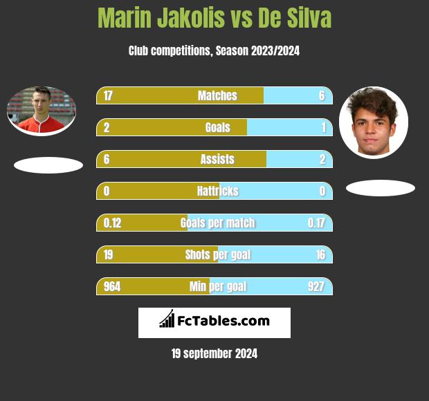 Marin Jakolis vs De Silva h2h player stats