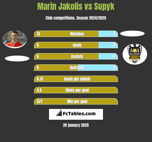 Marin Jakolis vs Supyk h2h player stats