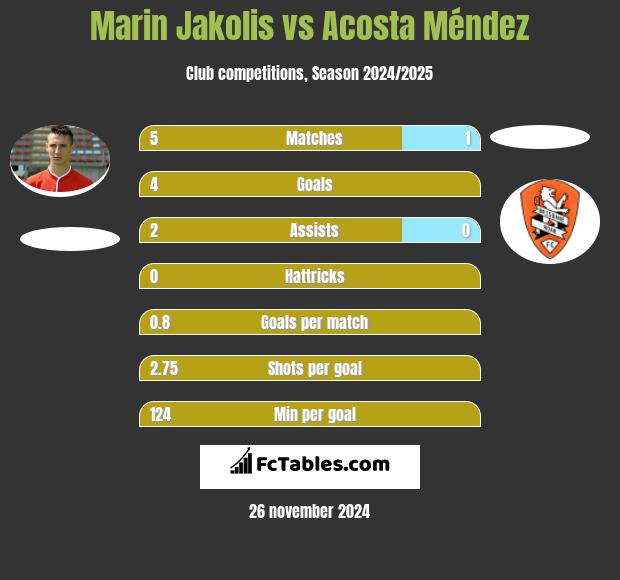 Marin Jakolis vs Acosta Méndez h2h player stats