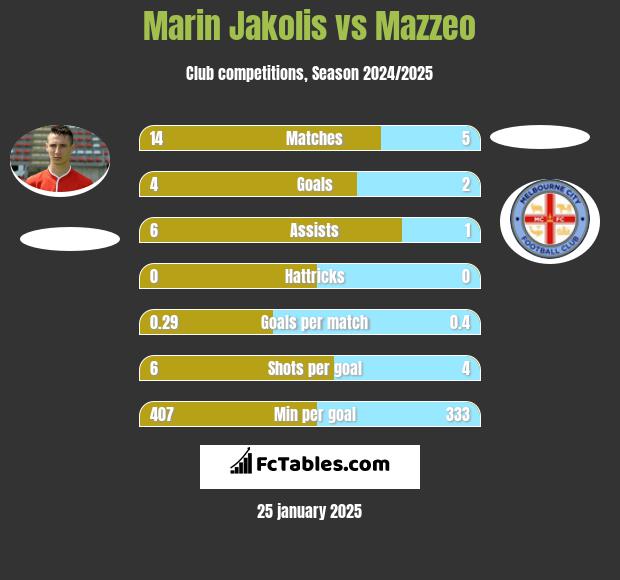 Marin Jakolis vs Mazzeo h2h player stats