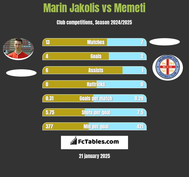 Marin Jakolis vs Memeti h2h player stats