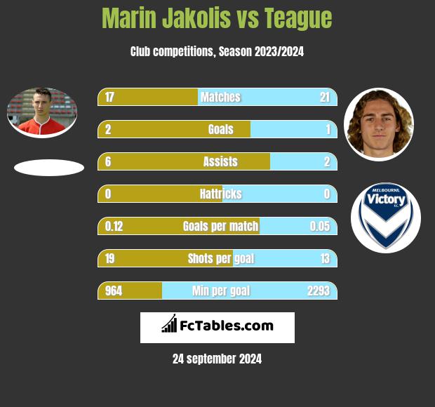 Marin Jakolis vs Teague h2h player stats