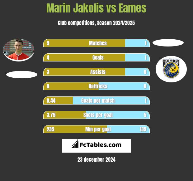 Marin Jakolis vs Eames h2h player stats