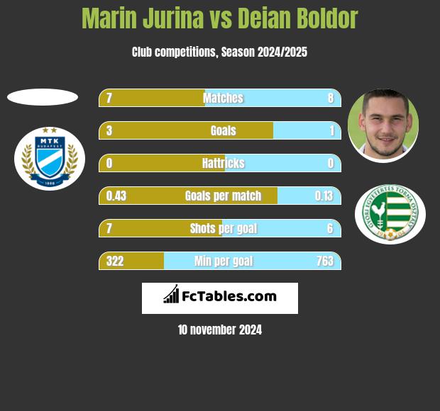 Marin Jurina vs Deian Boldor h2h player stats