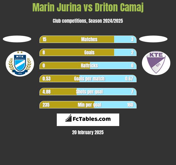 Marin Jurina vs Driton Camaj h2h player stats