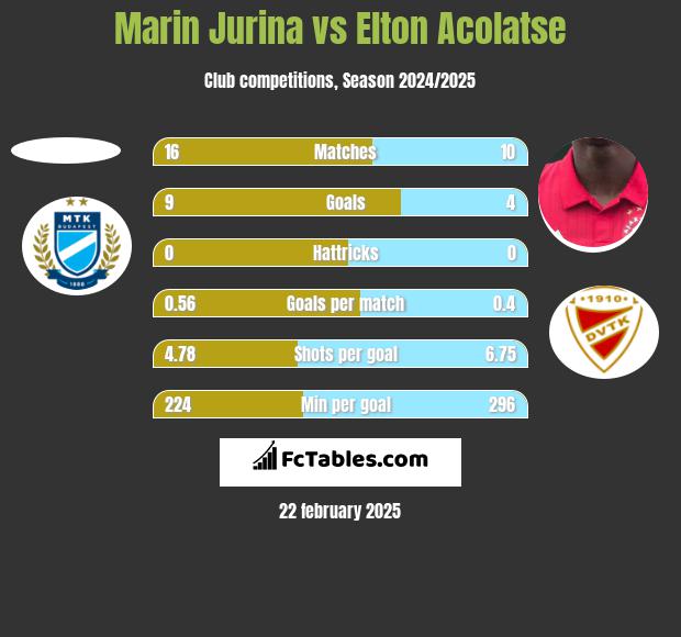 Marin Jurina vs Elton Acolatse h2h player stats