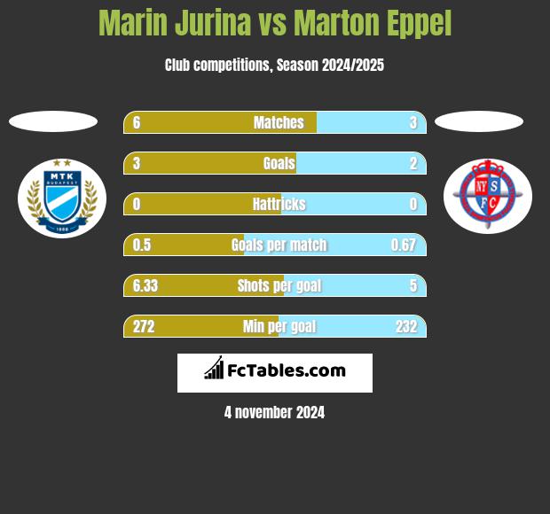 Marin Jurina vs Marton Eppel h2h player stats