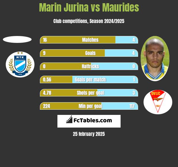 Marin Jurina vs Maurides h2h player stats