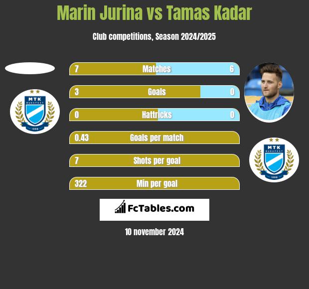 Marin Jurina vs Tamas Kadar h2h player stats