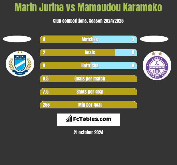 Marin Jurina vs Mamoudou Karamoko h2h player stats