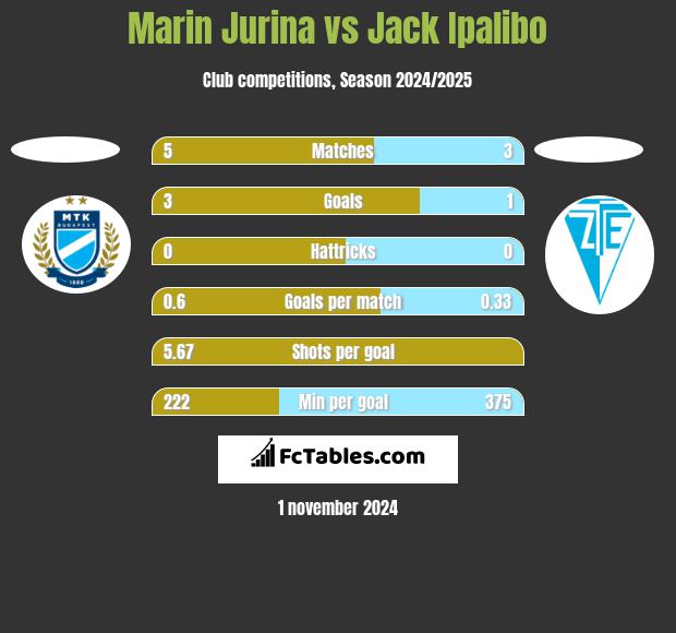 Marin Jurina vs Jack Ipalibo h2h player stats