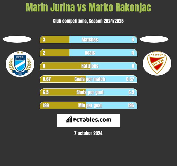 Marin Jurina vs Marko Rakonjac h2h player stats