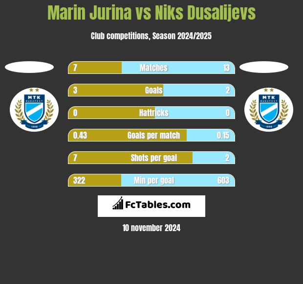 Marin Jurina vs Niks Dusalijevs h2h player stats