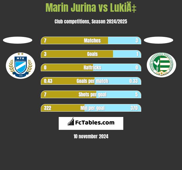 Marin Jurina vs LukiÄ‡ h2h player stats