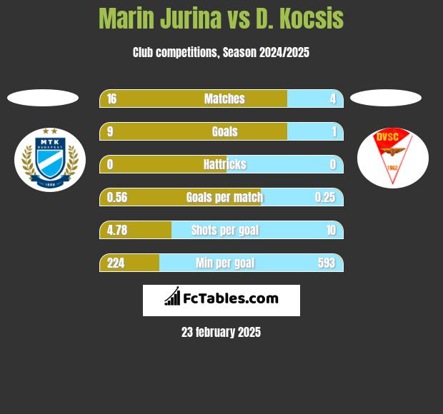 Marin Jurina vs D. Kocsis h2h player stats