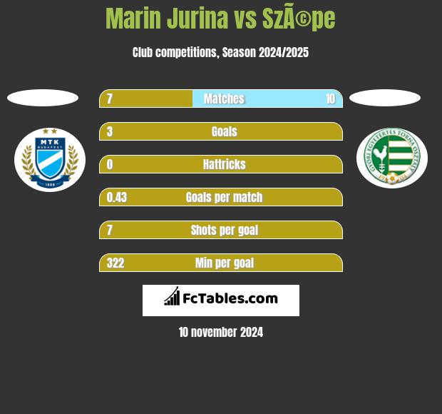 Marin Jurina vs SzÃ©pe h2h player stats