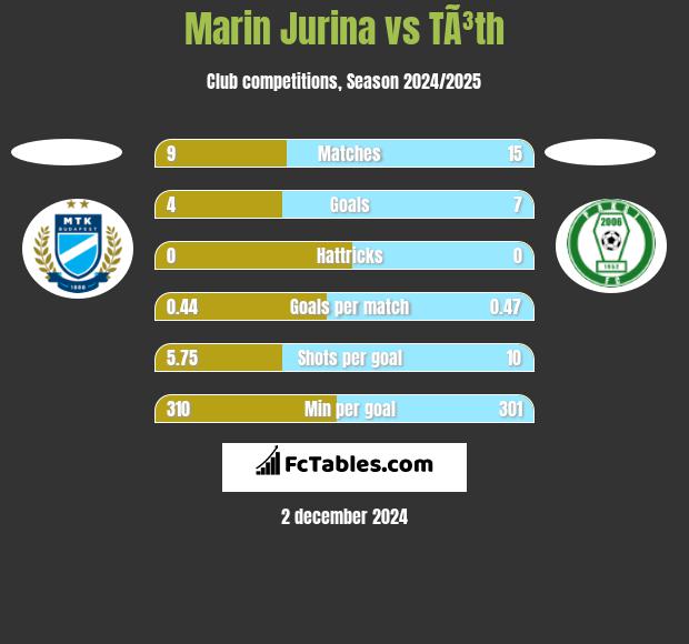 Marin Jurina vs TÃ³th h2h player stats