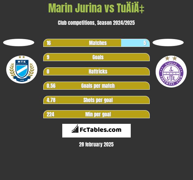 Marin Jurina vs TuÄiÄ‡ h2h player stats