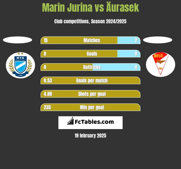 Marin Jurina vs Äurasek h2h player stats