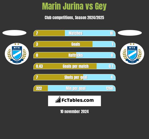 Marin Jurina vs Gey h2h player stats