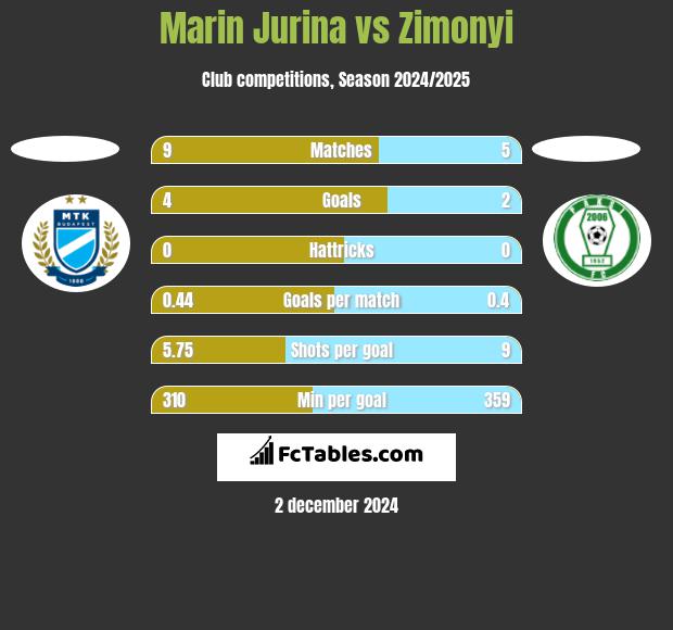 Marin Jurina vs Zimonyi h2h player stats